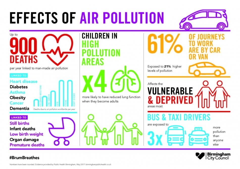 chart describing air pollution in the city